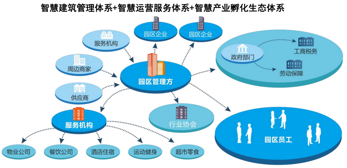 工業園區管理係統的組成模塊