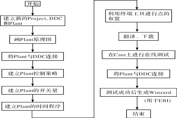 CARE軟件在樓宇智能化係統中的應用！
