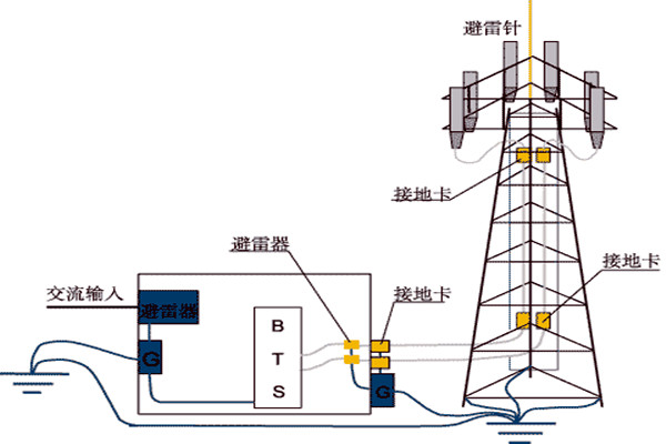 樓宇控製係統與防雷檢測的契合！