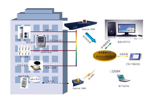 傳統樓宇自控設計上的不足有哪些？