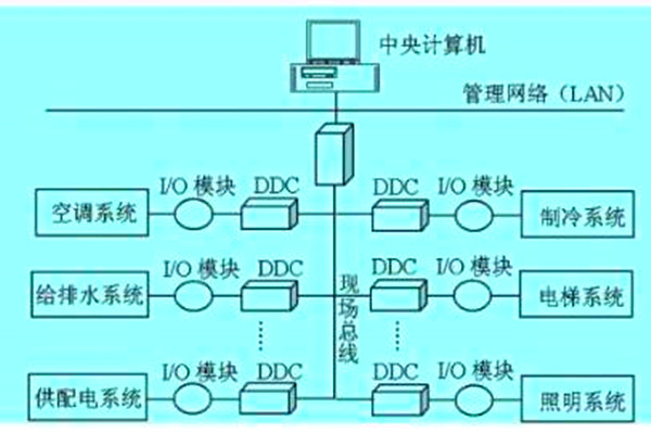 想要降低運營成本？那就搭建樓宇自動化係統！