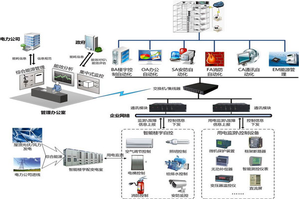 樓宇自控安防監控係統的實現！