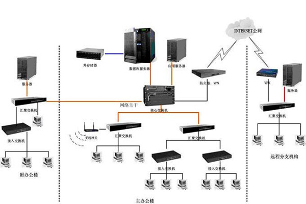 智能樓宇如何配置好計算機網絡係統？