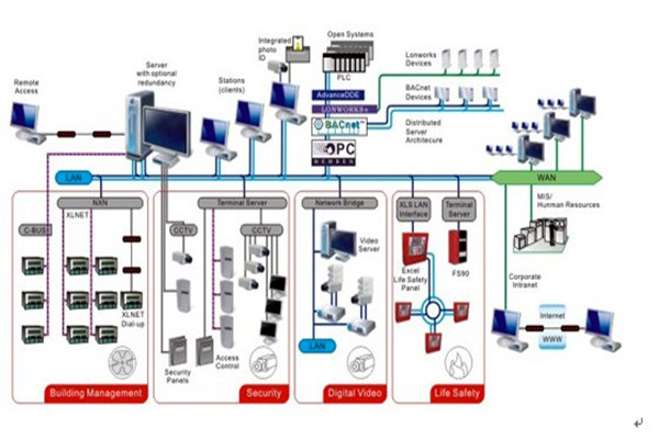 智能樓宇自控係統的安全管理工作！