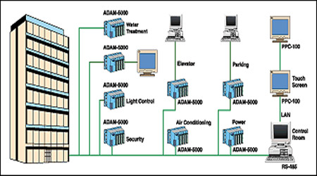 樓宇自控係統的現代化特性！