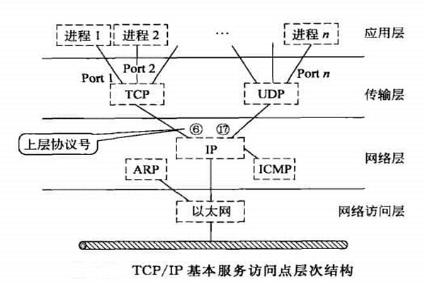 智能樓宇自控係統TCP/IP網絡互連通信協議的構建！