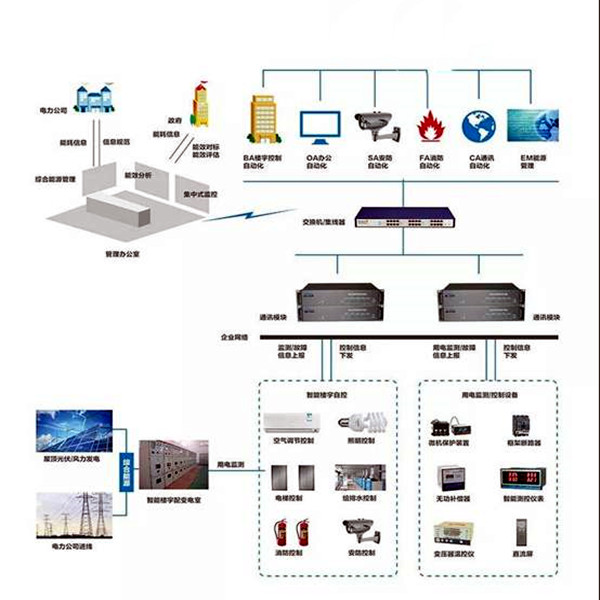 樓宇智能化係統的的兩大核心要素！