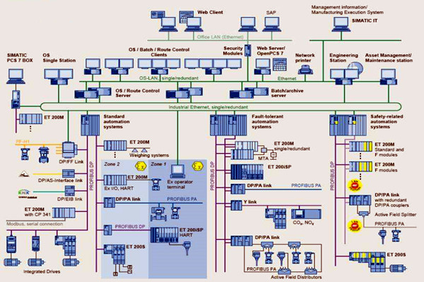 樓宇自控在集成結構方麵的應用分析！