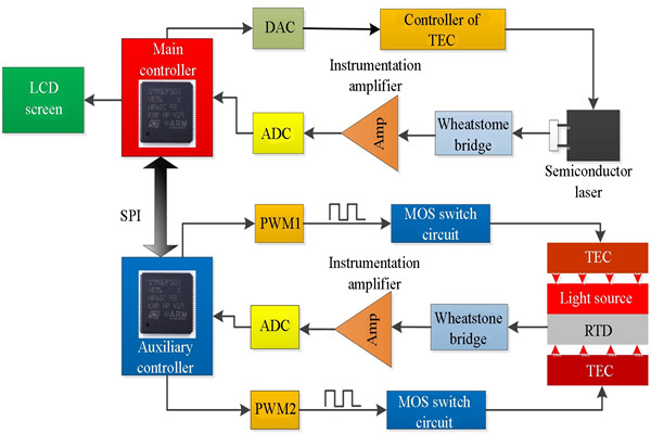 t8600型號溫度控製係統詳解！