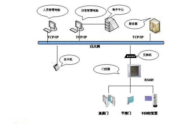 樓宇智能化係統如何實現樓宇進出入管理？