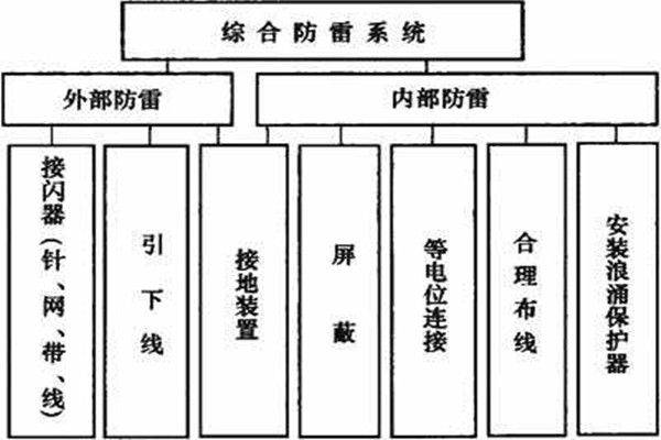 樓宇控製係統如何實現樓宇綜合防雷？