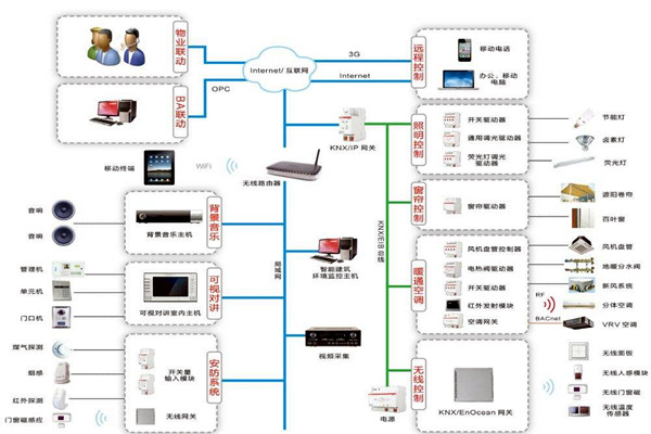 智能樓宇控製係統如何進行應急指揮？