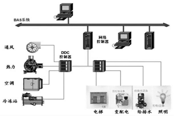 樓宇智能化係統的設計程序與配合需求！