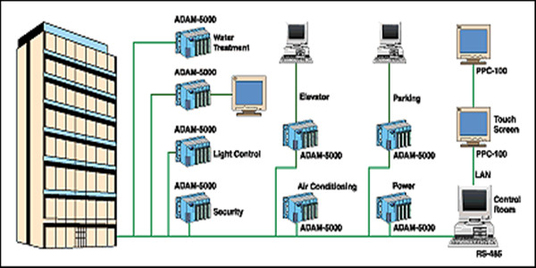 樓宇自控係統四大基本組成介紹！