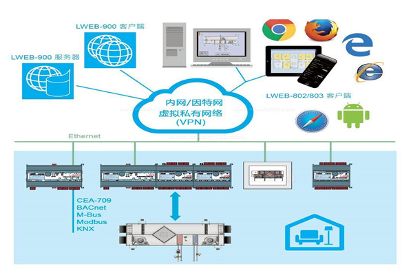 樓宇自控係統實際設計程序！