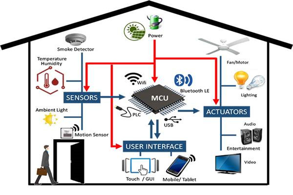 從設備管理角度開發智能樓宇控製係統！