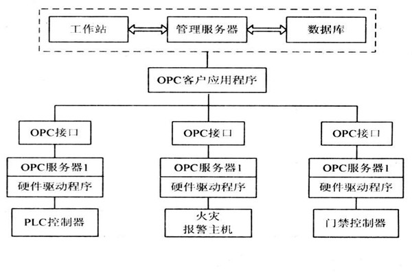 OPC如何能夠作用於樓宇自控係統？