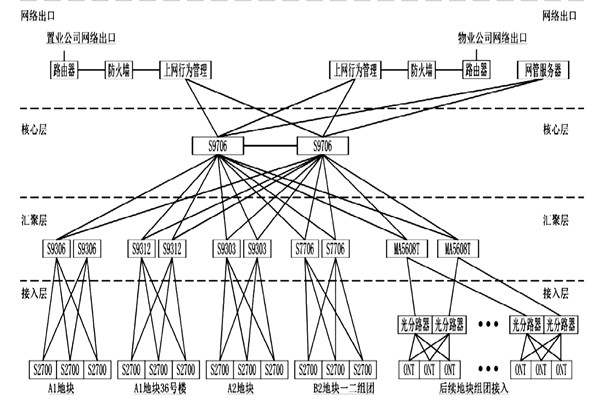 樓宇自動化係統網絡平台的搭建！