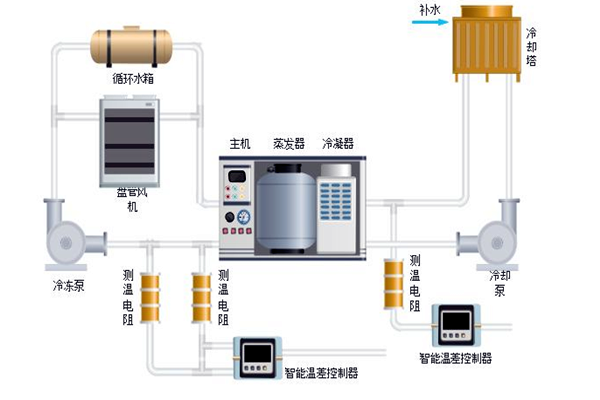 樓宇自控中排風機、新風、空調係統的節能控製！
