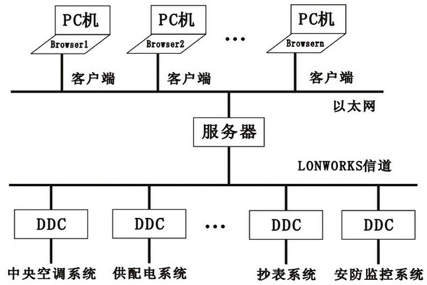 樓宇控製係統的層次關係分明與多樣化特點！