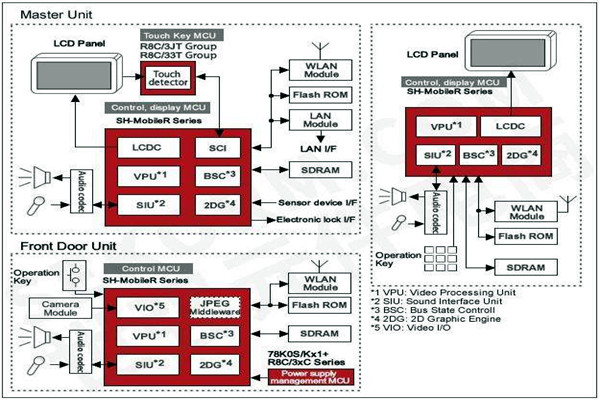 樓宇智能化控製功能的體現！