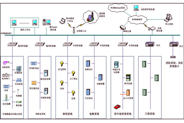 樓宇自動化係統故障診斷專家係統的基本結構！