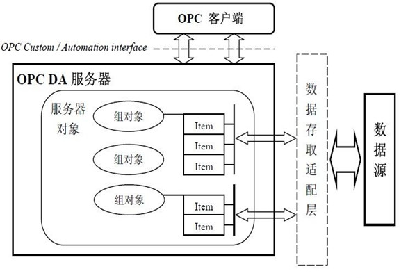 樓宇智能化係統的集成還需要仰仗OPC技術！