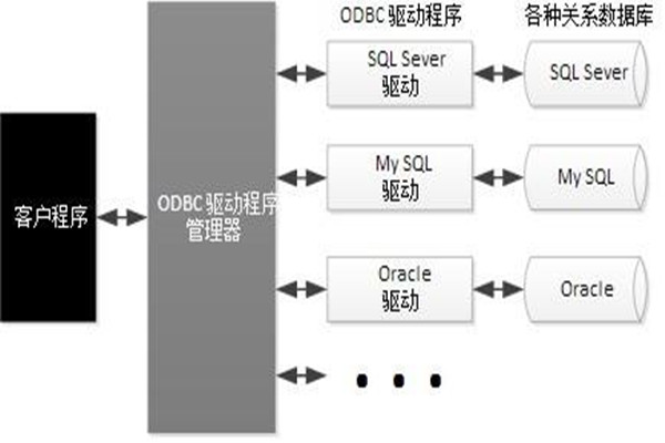 ODBC技術實現了樓宇自動化係統的集成！