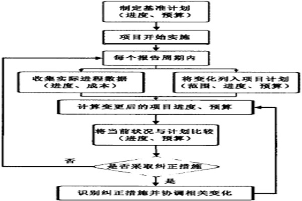 智能樓宇控製係統的項目實施策略！