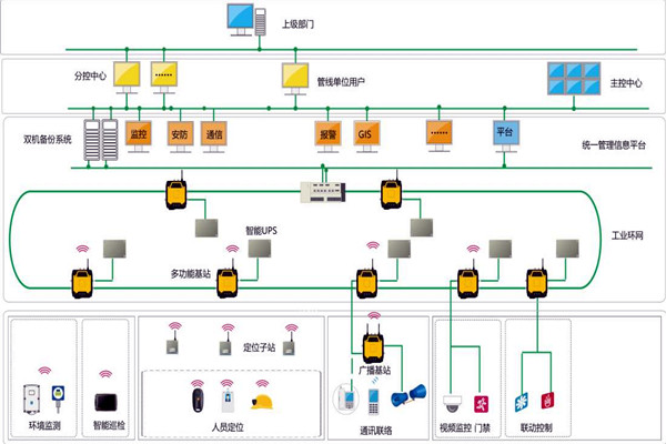樓宇智能化係統的設計範圍！