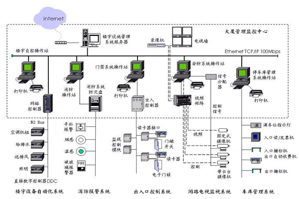 樓宇自控應該滿足人們對智能樓宇的哪些需求？