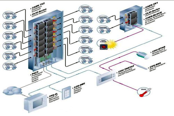 樓宇自動化係統對各子係統的接口要求！