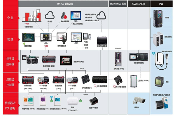 樓宇自控係統施工前需要落實哪兩大預備程序？