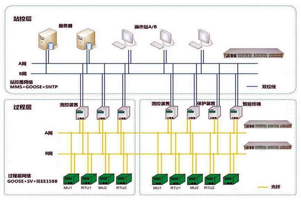 智能樓宇控製係統子係統的劃分！