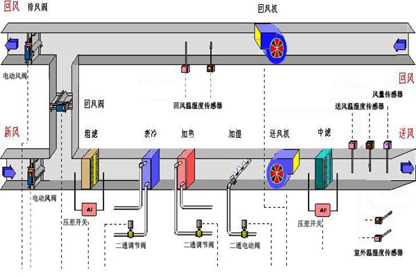 樓宇智能化係統的設備選用和協議選擇問題！