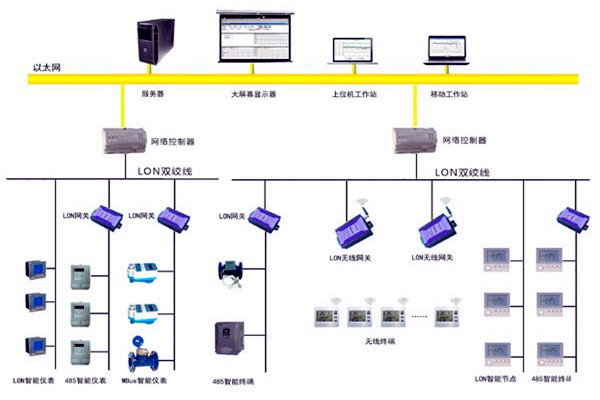 樓宇智能化的目的所在！