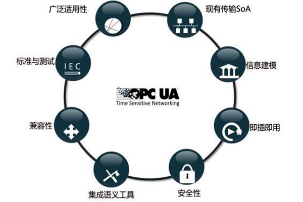 樓宇智能化係統OPC的模型結構！