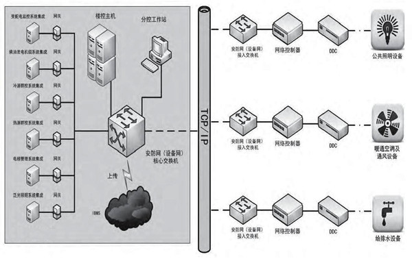專業性低的問題對樓宇控製市場發展影響很大！