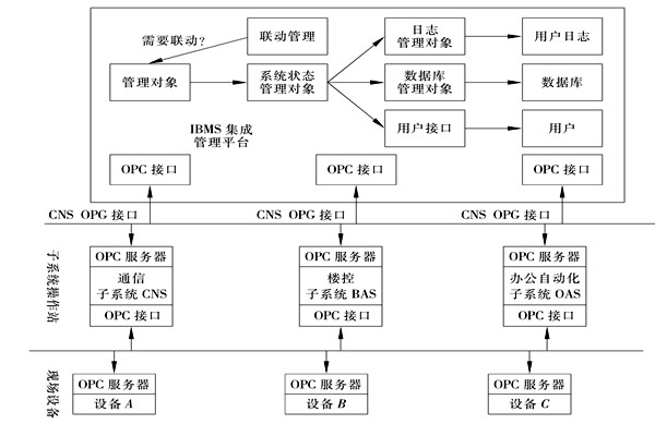 樓宇控製係統集成的三大層麵！