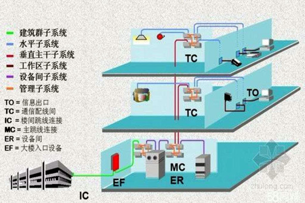 樓宇智能化係統的線路研究！
