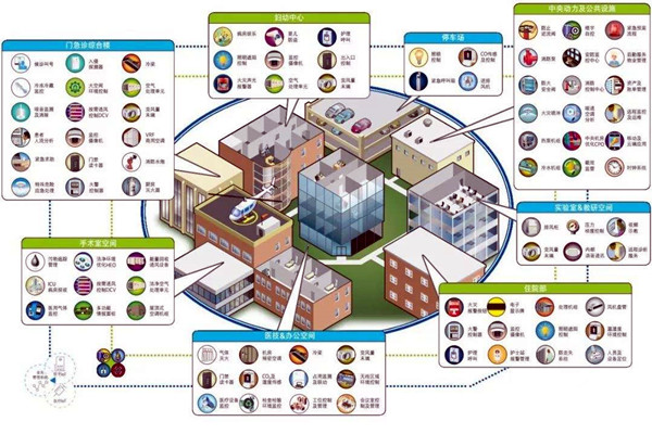 智能樓宇自控係統的集成目標是什麽？