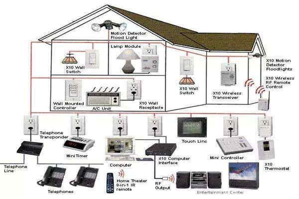 如何優化智能樓宇自控係統的布線結構？