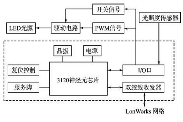 LonWorks網絡結構在樓宇智能化係統的優勢解讀！
