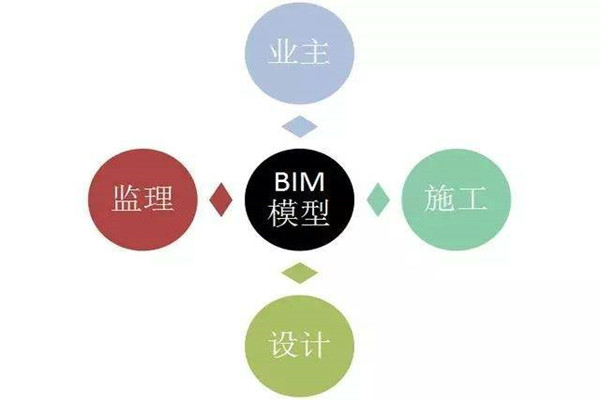 樓宇自控係統BIM技術的研發思路！