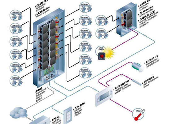 樓宇自控係統運行的主要功效！