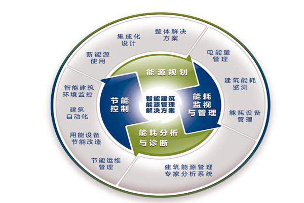 樓宇自控係統運行能耗設計與實測的差別！
