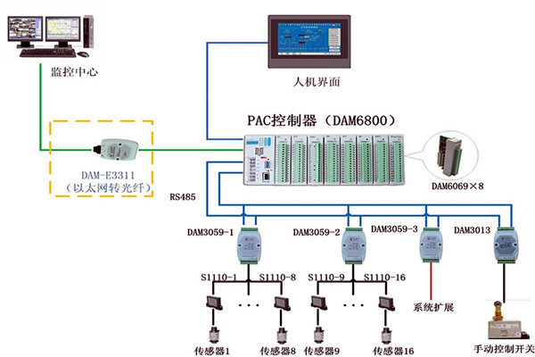 樓宇控製係統現場控製器的設置標準！(圖1)