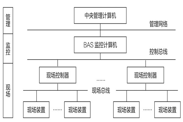 34層大廈樓宇自動化係統應用實例！(圖1)