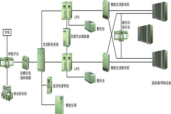樓宇自動化過程中供配電係統節能性的實現！(圖1)