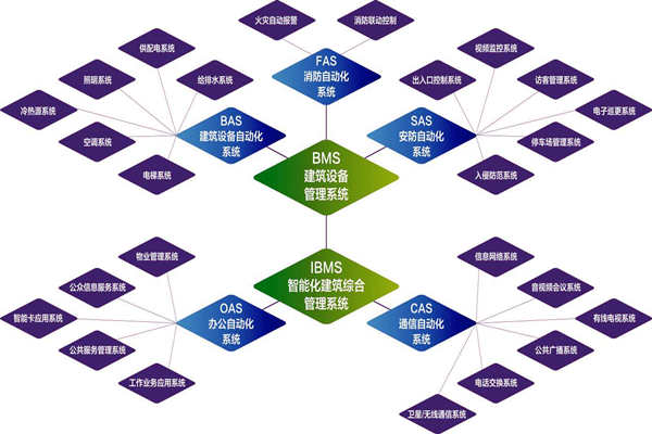 樓宇自控係統的實施目標是什麽？(圖1)